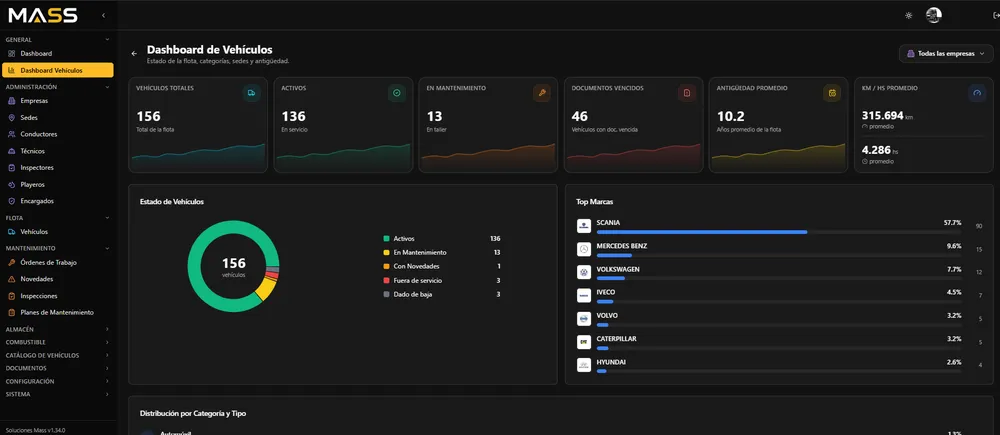 Dashboard de vehículos: estado de la flota, documentos por vencer y distribución por marca